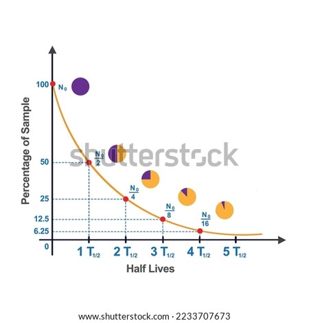 half life curve in nuclear chemistry. Half life and radioactive decay curve in physics. Laws of Radioactive Disintegration. half life and radioactive decay diagram. 