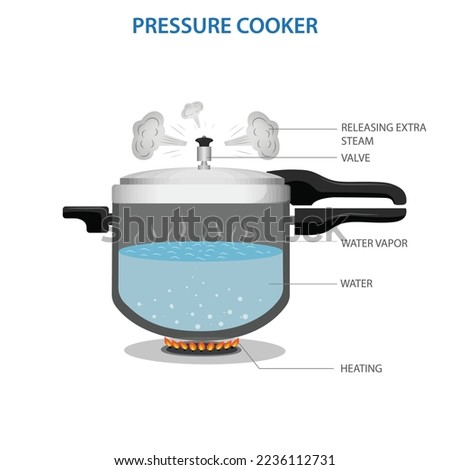 Gay Lussac Law Infographic Diagram example of pressure cooker continuous heat applied result in continuous temperature pressure increase valve release overpressure physics science Evaporation of water