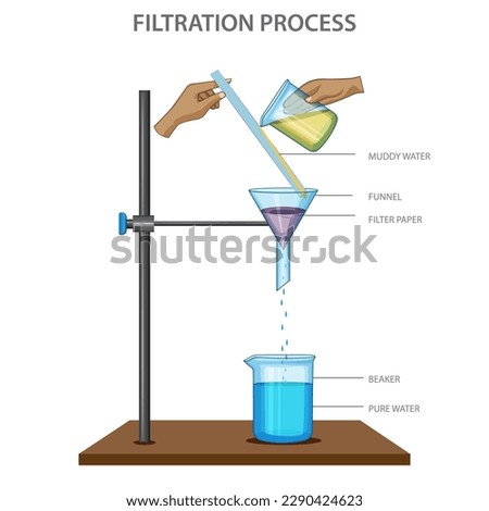 Filtration process science experiment illustration. separation process that separates solid matter and fluid from a mixture using a filter. Chemical lab glassware. 