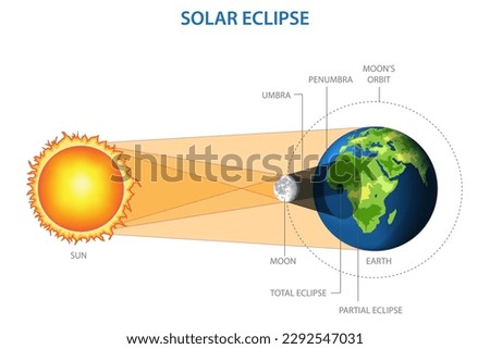 Solar eclipse occurs when the Moon passes between the Sun and Earth, blocking the Sun's light and casting a shadow on Earth's surface. Solar Eclipse with Sun Moon  and Earth Orbit. 