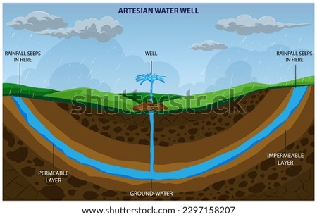An artesian well is a type of well that taps into a confined aquifer, allowing water to rise up to the surface without pumping.An artesian well taps into an underground aquifer, providing water