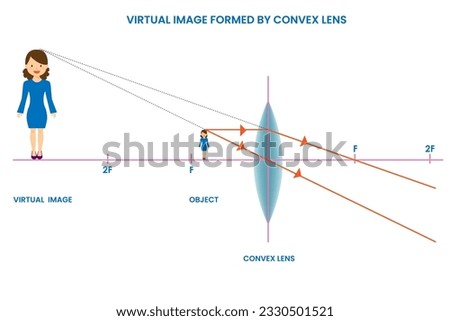 A virtual image formed by a convex lens appears upright and enlarged, as light rays diverge and do not actually converge at the image location.