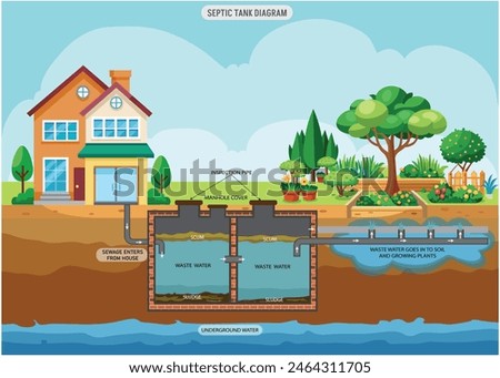 A septic tank diagram shows the layout of chambers, including the inlet, outlet, baffles, chambers, and drain field, used for treating wastewater.