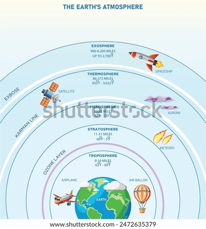 Earth's atmosphere consists of five layers, troposphere, stratosphere, mesosphere, thermosphere, and exosphere, each with distinct features. Also consists a Ozone layer. 