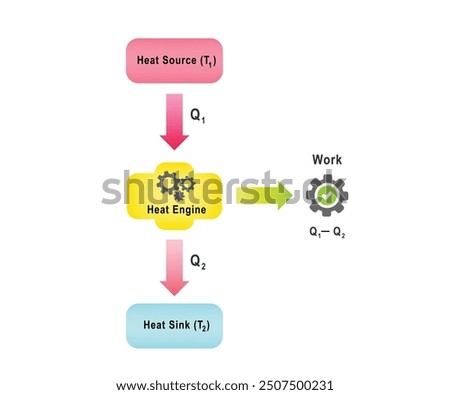 Carnot's theorem states that no heat engine can be more efficient than a Carnot engine operating between two given temperatures. 