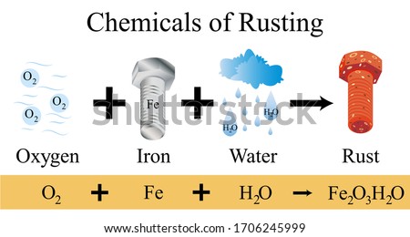 The chemical of rust illustration. Rusting is an iron oxide or common term for corrosion. It formed by the redox reaction of oxygen, water, and iron and its alloys, ex. steel.