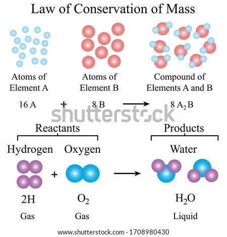 Illustration of chemical. The law of conservation of mass or principle of mass conservation. The system's mass cannot change, so quantity can neither be added nor be removed.