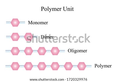 Illustration of chemical. Compounds made by linking together many copies of smaller units called monomers. many monomer molecules have linked together to form polymer (molecule).