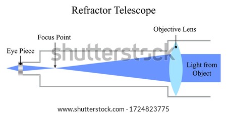 Illustration of physic. A refractor telescope is a type of optical telescope that uses a lens as its objective to form an image. The diagram of refractor telescope. Сток-фото © 