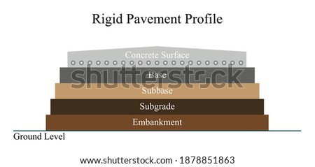 Illustration of engineering. Rigid pavement is constructed from reinforced concrete rigid roads consist of five layers they are non-flexible roads concrete roads are the best example of the rigid road