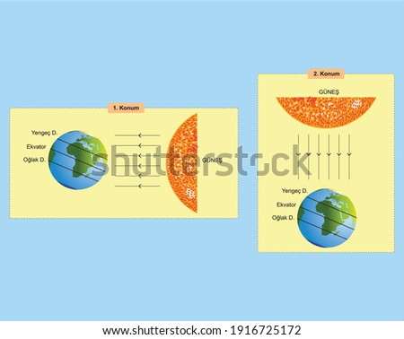 the position of the earth in relation to the sun's rays inclined plane science lesson Stok fotoğraf © 