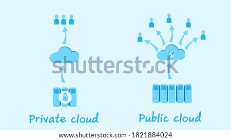 Cloud computing service type icon : Private cloud with more security and private hardware system. Public cloud with more convenience service. Vector illustration, flat design