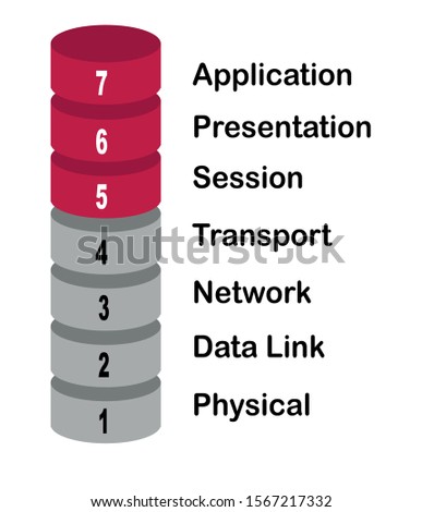 Infographic about the OSI model showing the seven layers of network communication