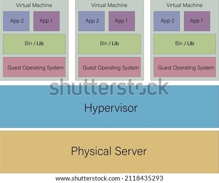 The framework of Virtual Machines hosted on Physical Server with guest operating system - Technological illustration - vector 