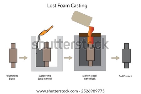 The process of lost wax (lost foam or investment ) casting  - Manufacturing illustration , metallurgy vector 