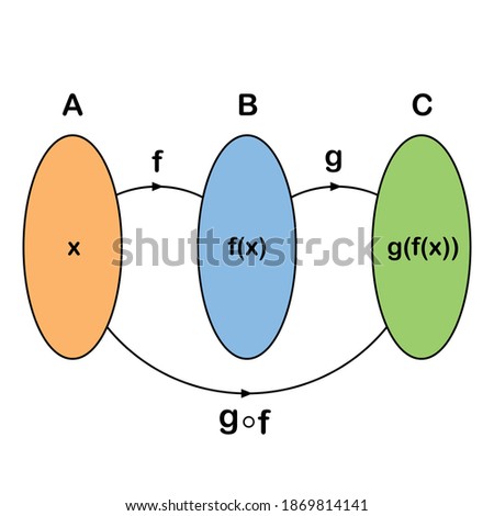 the composition function of f and g