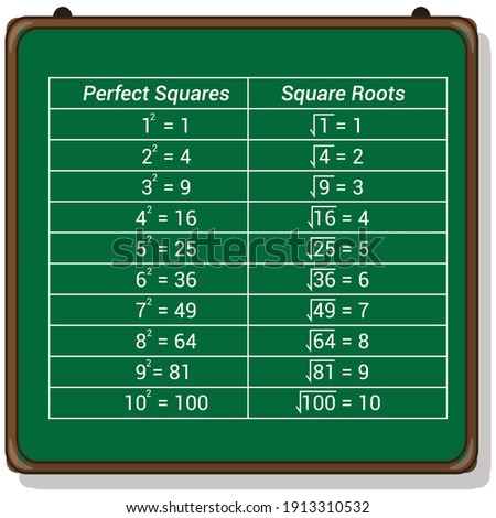 perfect squares and square roots chart
