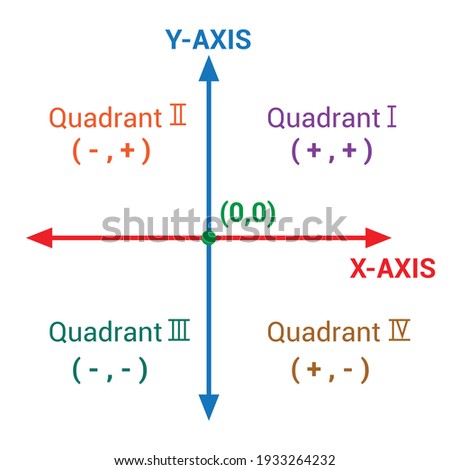 coordinate plane anchor charts in math