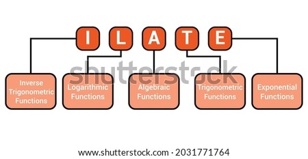 ILATE rule in integration. Integration by parts in mathematics