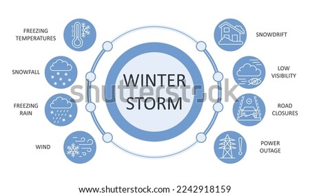 Winter storm icon banner. Editable stroke line set weather elements. Infographic snowfall rain freezing temperature. Wind low visibility road closures snowdrift power outage. Stock vector illustration