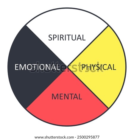 Medicine wheel banner. Metaphor in American Native culture-looking at the whole and its parts. The interconnectedness of all that surrounds us and includes spiritual physical mental emotional aspects