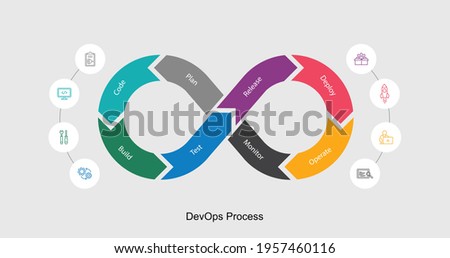 DevOps Process in 8 stages. Software development and information technology operations. Infinity symbol diagram. DevOps life cycle. Flat vector illustration. 