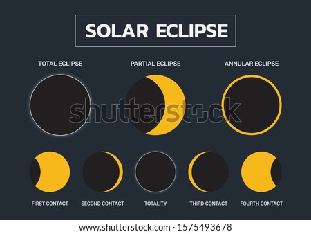 Type of solar eclipse and Phase of solar eclipse infographic