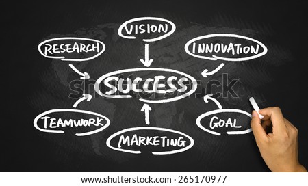 success concept flow chart hand drawing on blackboard