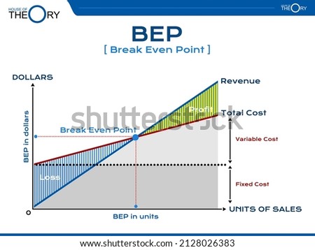 Theory of BEP (Break Even Point) concept in simple Presentation Format. experience neither profit nor loss when build a business, start to return the capital. fixed variable total cost, revenue income