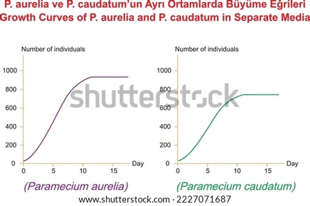 Growth Curves of P. aurelia and P. caudatum in Separate Media