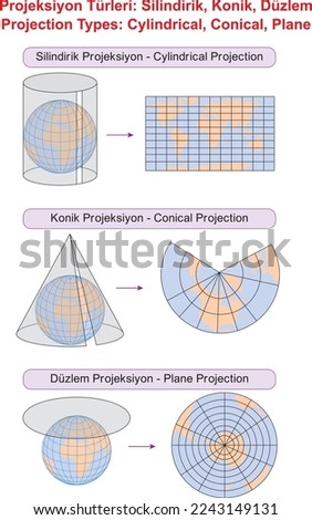 Projection Types: Cylindrical, Conical, Plane Stock foto © 