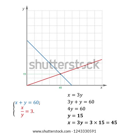 An example of solving a system of equations with two variables substitution technique