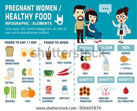 pregnant women.
health food.
infographics elements.
set  icons food,
health care concept.
vector flat cartoon  graphic design illustration.