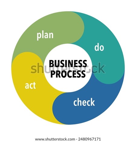 PDCA cycle diagram business process. Concept of control and continuous improvement in business. Plan Do Check Act vector illustration.