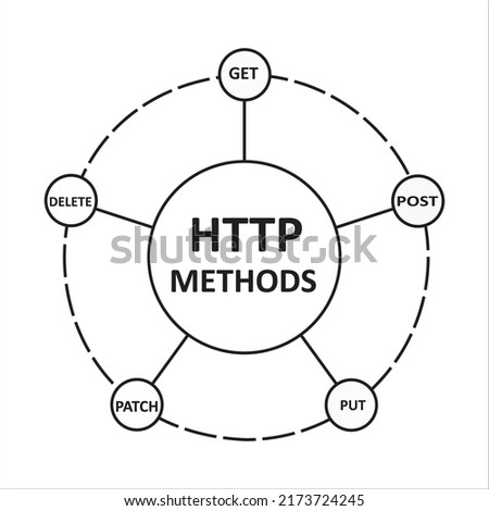 Http methods. Figure showing set of http methods like Get, Post, Put, Patch and delete