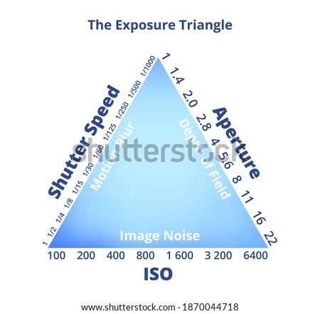 The exposure triangle isolated on a white background. Shutter speed, ISO, aperture with data. Motion blur, depth of field, image noise. Photography educational concept – good photography guideline.