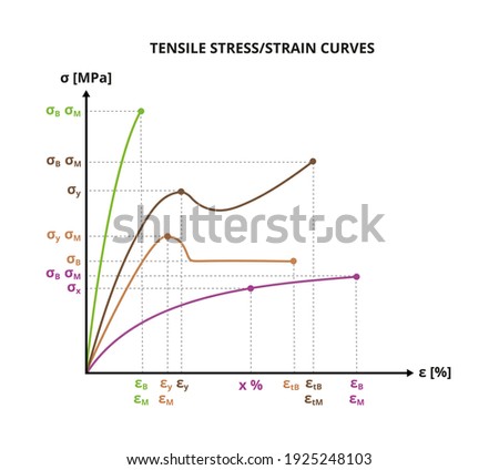 Vector scientific graph or chart of tensile stress–strain curves. Characterization of polymers, plastics, metals. Mechanical properties of plastics. Chemistry or physics diagram isolated on white.