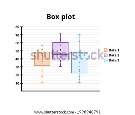 Vector illustration of box plot or boxplot graph or chart with editable stroke isolated on white. Box and whisker plot with minimum, maximum, median, quartile, percentile. Statistical data analysis.