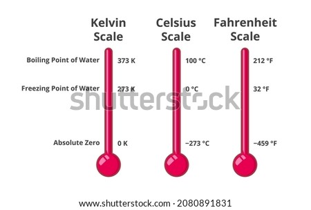 Temperature scales showing differences between Kelvin, Celsius or centigrade, and Fahrenheit scale. Boiling point of water, freezing point of water, absolute zero. Set of three thermometers isolated.