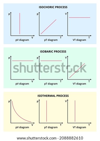 Vector set of nine graphs or charts with isochoric, isobaric, and isothermal processes. Constant volume, pressure, and temperature. Physics, chemistry, thermodynamics. Linear and exponential graphs.