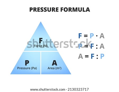 Pressure formula triangle or pyramid isolated on a white background. Relationship between pressure, force, and area with equations. Pressure is the amount of force applied perpendicular per unit area.