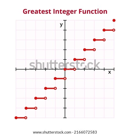 Vector graph or chart of greatest integer or floor and ceiling function with formula or equation f(x)=⌊x⌋. The mathematical operation, basic function isolated. Graph with grid and coordinates.
