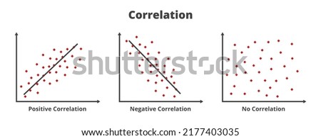 Vector statistical icons of types of correlation. Positive, negative, no correlation. Relationship between two sets of data or two random variables. Graphs or charts are isolated on white background.