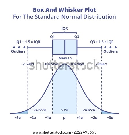 Vector graph or chart of box and whisker plot for the standard normal distribution isolated on white. Probability density function of a normal distribution or population with boxplot above the graph.