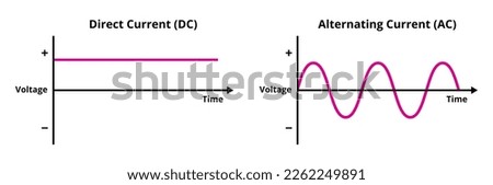 Vector graph or chart of direct current and alternating current isolated on white background. Direct current – voltage is constant. Alternating current – voltage periodically changes. Electricity flow