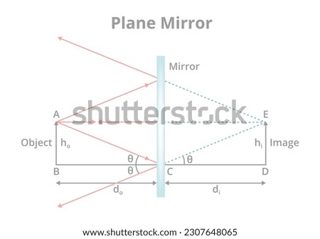 Vector plane mirror with a flat and planar reflective surface. Scientific illustration, physics. A physical object in front of the reflective surface of the plane mirror and image formation isolated.