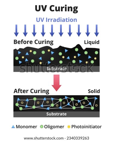 Vector illustration of UV curing of resin, thermoset, ink. Photosensitive material polymerizes after irradiation with ultraviolet light. Monomer, oligomer, photoinitiator, cross-linked cured polymer.