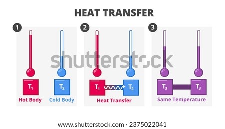 Vector scientific illustration of heat flow, heat transfer or Fourier's law isolated on white background. Conduction or convection of heat from hot body to cool body. Exchange of kinetic energy.