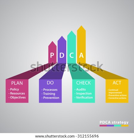 PDCA Plan Do Check Act  diagram, schema
