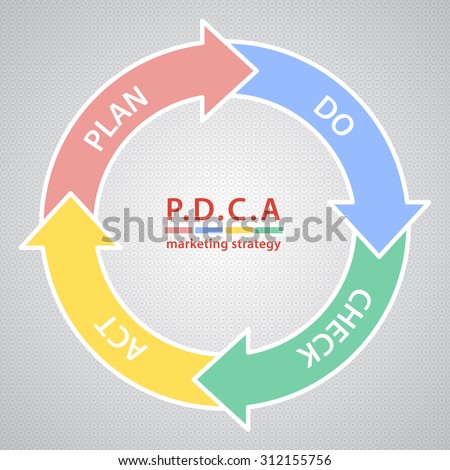 PDCA (Plan Do Check Act) diagram, schema